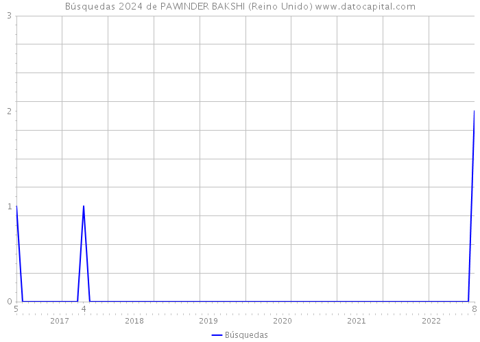 Búsquedas 2024 de PAWINDER BAKSHI (Reino Unido) 