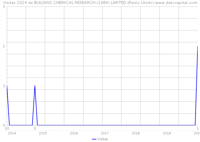 Visitas 2024 de BUILDING CHEMICAL RESEARCH (1984) LIMITED (Reino Unido) 