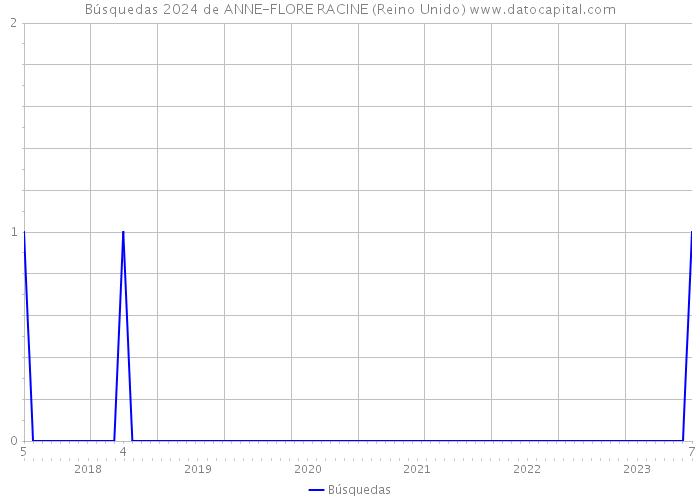 Búsquedas 2024 de ANNE-FLORE RACINE (Reino Unido) 