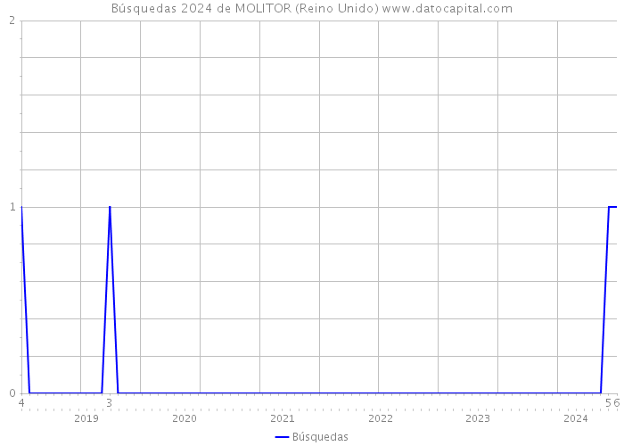 Búsquedas 2024 de MOLITOR (Reino Unido) 