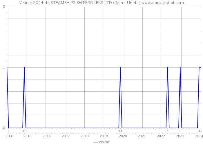 Visitas 2024 de STEAMSHIPS SHIPBROKERS LTD (Reino Unido) 