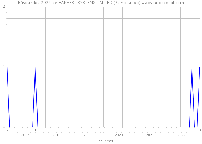 Búsquedas 2024 de HARVEST SYSTEMS LIMITED (Reino Unido) 