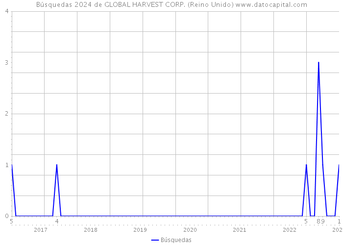 Búsquedas 2024 de GLOBAL HARVEST CORP. (Reino Unido) 