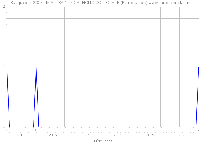 Búsquedas 2024 de ALL SAINTS CATHOLIC COLLEGIATE (Reino Unido) 