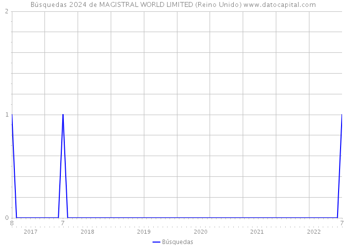 Búsquedas 2024 de MAGISTRAL WORLD LIMITED (Reino Unido) 