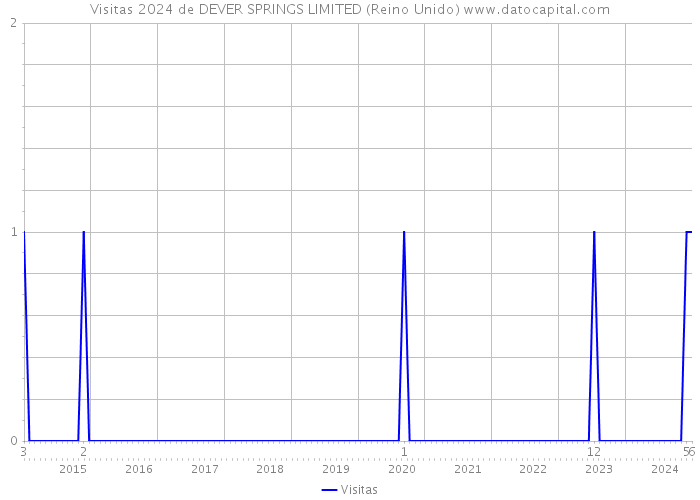 Visitas 2024 de DEVER SPRINGS LIMITED (Reino Unido) 