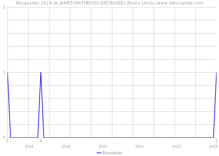 Búsquedas 2024 de JAMES MATHESON (DECEASED) (Reino Unido) 
