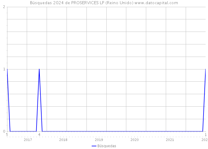 Búsquedas 2024 de PROSERVICES LP (Reino Unido) 