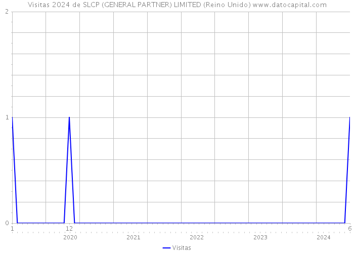 Visitas 2024 de SLCP (GENERAL PARTNER) LIMITED (Reino Unido) 