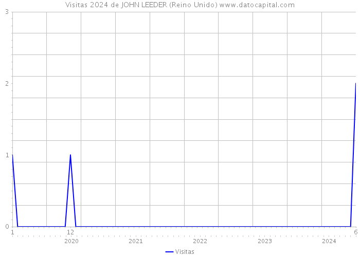 Visitas 2024 de JOHN LEEDER (Reino Unido) 