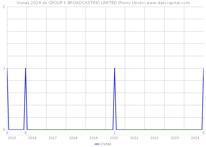 Visitas 2024 de GROUP K BROADCASTING LIMITED (Reino Unido) 