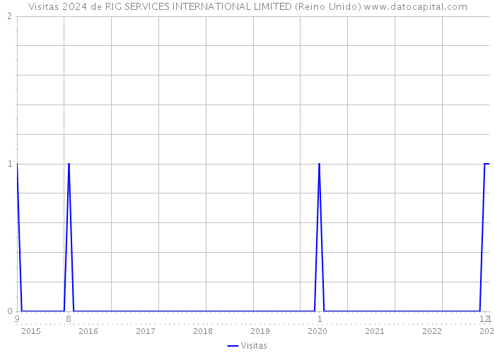 Visitas 2024 de RIG SERVICES INTERNATIONAL LIMITED (Reino Unido) 