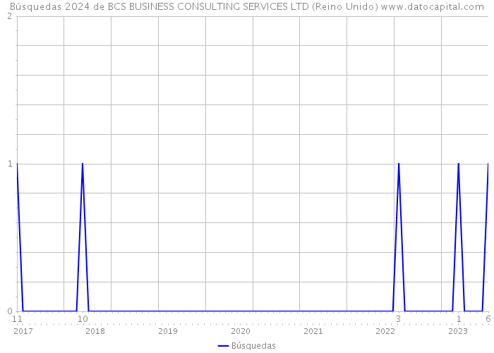 Búsquedas 2024 de BCS BUSINESS CONSULTING SERVICES LTD (Reino Unido) 