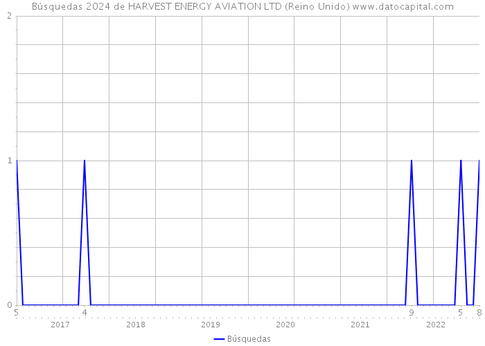 Búsquedas 2024 de HARVEST ENERGY AVIATION LTD (Reino Unido) 