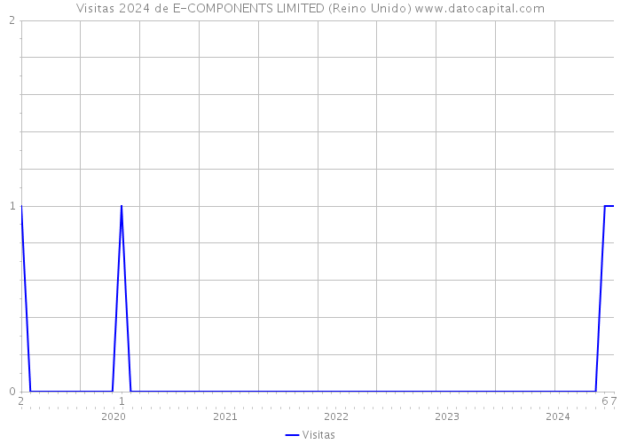 Visitas 2024 de E-COMPONENTS LIMITED (Reino Unido) 