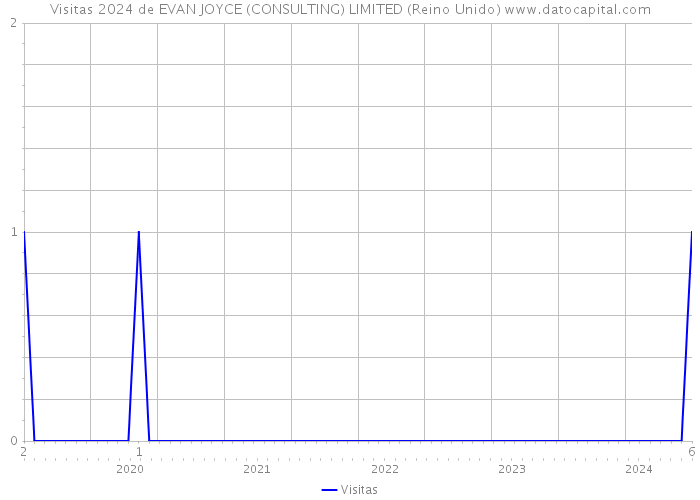 Visitas 2024 de EVAN JOYCE (CONSULTING) LIMITED (Reino Unido) 