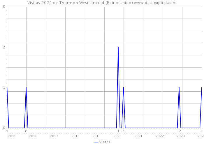 Visitas 2024 de Thomson West Limited (Reino Unido) 