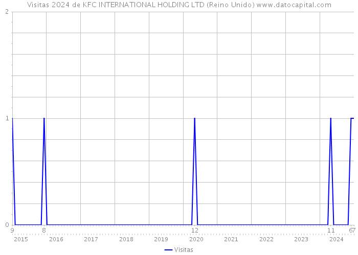 Visitas 2024 de KFC INTERNATIONAL HOLDING LTD (Reino Unido) 