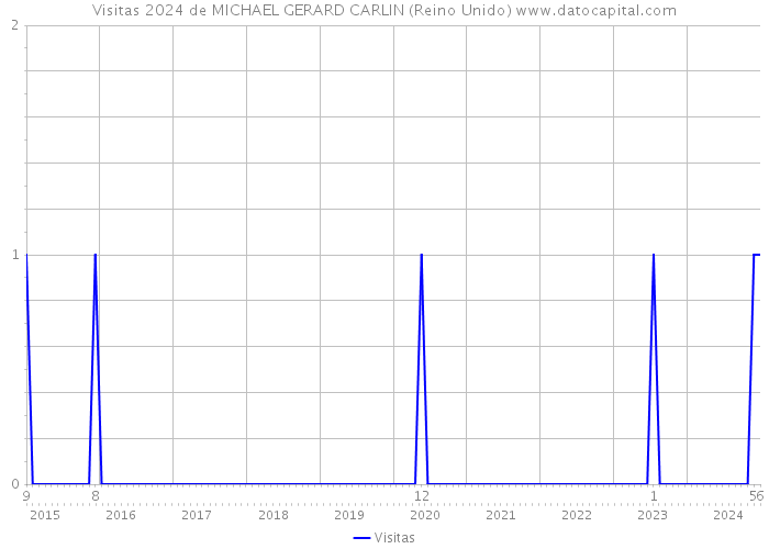 Visitas 2024 de MICHAEL GERARD CARLIN (Reino Unido) 