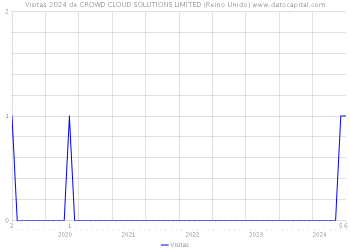 Visitas 2024 de CROWD CLOUD SOLUTIONS LIMITED (Reino Unido) 