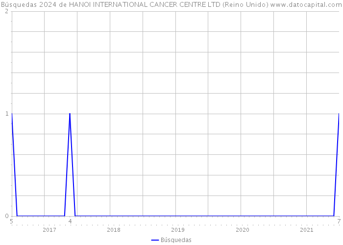 Búsquedas 2024 de HANOI INTERNATIONAL CANCER CENTRE LTD (Reino Unido) 