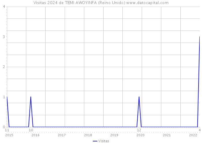 Visitas 2024 de TEMI AWOYINFA (Reino Unido) 