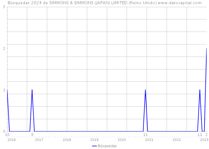 Búsquedas 2024 de SIMMONS & SIMMONS (JAPAN) LIMITED (Reino Unido) 