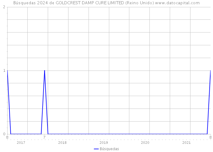 Búsquedas 2024 de GOLDCREST DAMP CURE LIMITED (Reino Unido) 