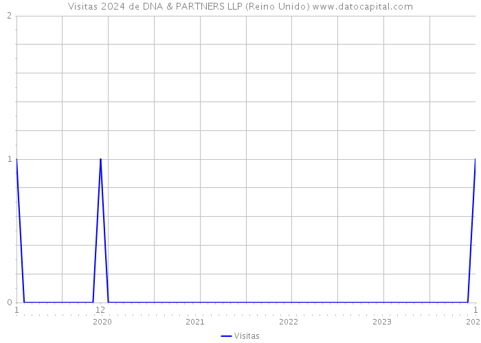 Visitas 2024 de DNA & PARTNERS LLP (Reino Unido) 