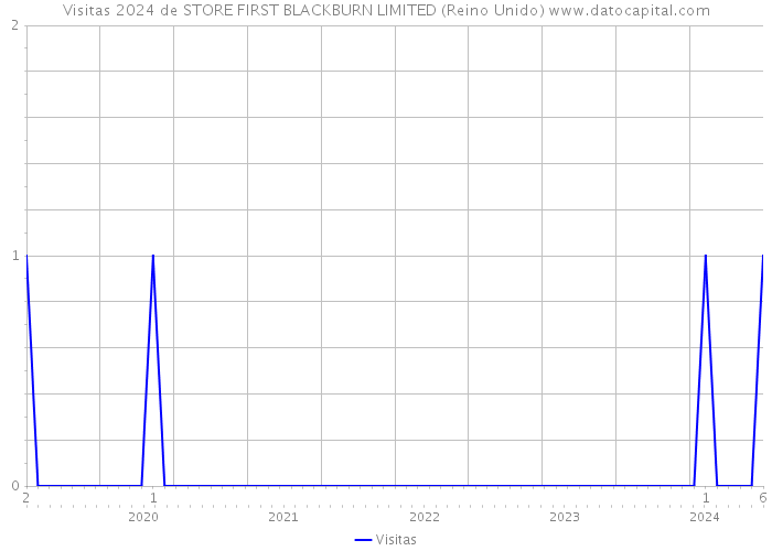 Visitas 2024 de STORE FIRST BLACKBURN LIMITED (Reino Unido) 