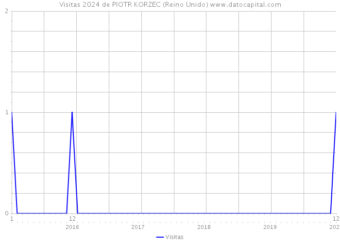 Visitas 2024 de PIOTR KORZEC (Reino Unido) 