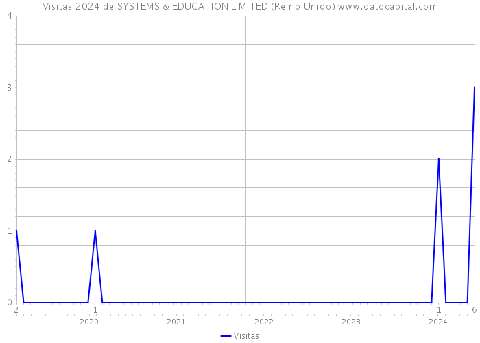 Visitas 2024 de SYSTEMS & EDUCATION LIMITED (Reino Unido) 