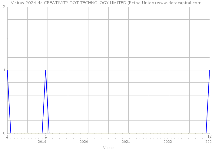 Visitas 2024 de CREATIVITY DOT TECHNOLOGY LIMITED (Reino Unido) 