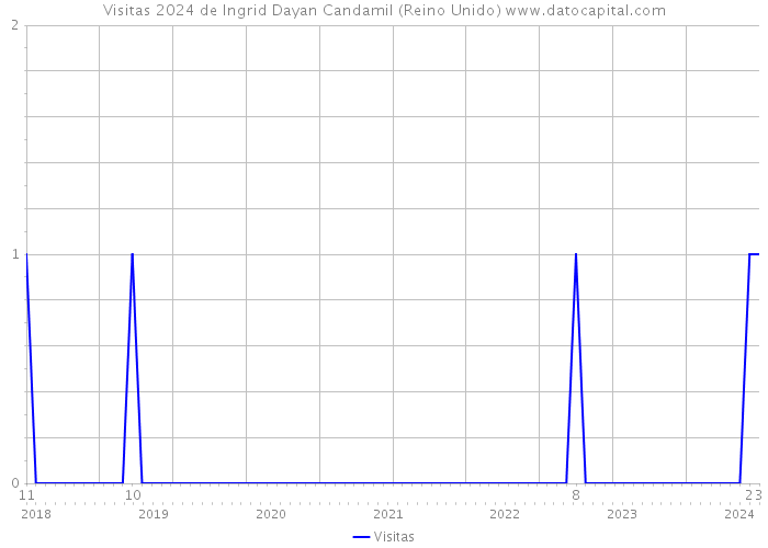 Visitas 2024 de Ingrid Dayan Candamil (Reino Unido) 