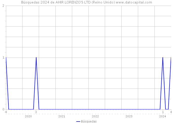 Búsquedas 2024 de AHIR LORENZO'S LTD (Reino Unido) 