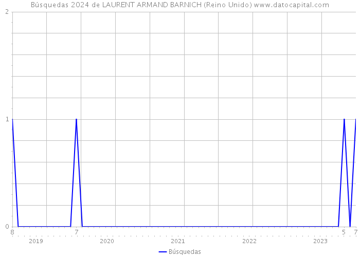 Búsquedas 2024 de LAURENT ARMAND BARNICH (Reino Unido) 