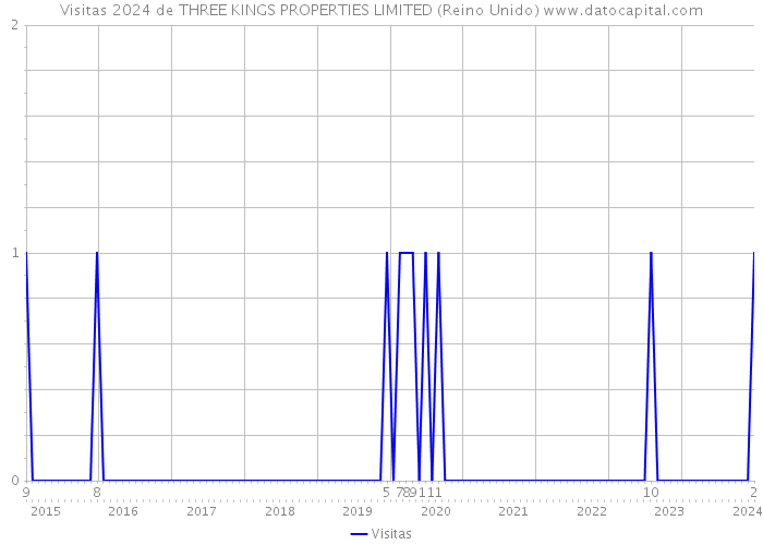 Visitas 2024 de THREE KINGS PROPERTIES LIMITED (Reino Unido) 