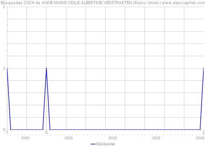 Búsquedas 2024 de ANNE MARIE ODILE ALBERTINE VERSTRAETEN (Reino Unido) 