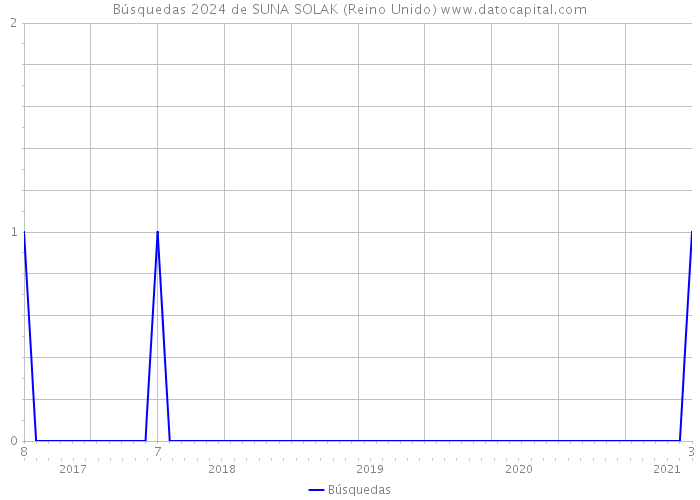 Búsquedas 2024 de SUNA SOLAK (Reino Unido) 