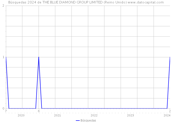 Búsquedas 2024 de THE BLUE DIAMOND GROUP LIMITED (Reino Unido) 