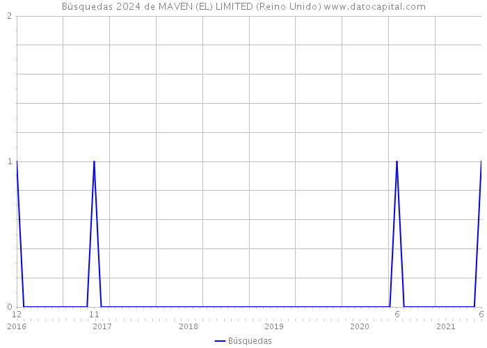 Búsquedas 2024 de MAVEN (EL) LIMITED (Reino Unido) 