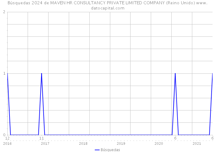 Búsquedas 2024 de MAVEN HR CONSULTANCY PRIVATE LIMITED COMPANY (Reino Unido) 