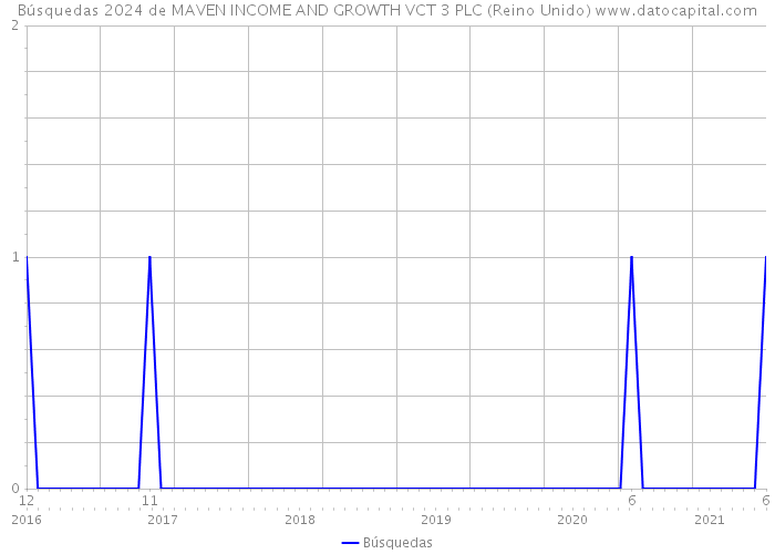 Búsquedas 2024 de MAVEN INCOME AND GROWTH VCT 3 PLC (Reino Unido) 