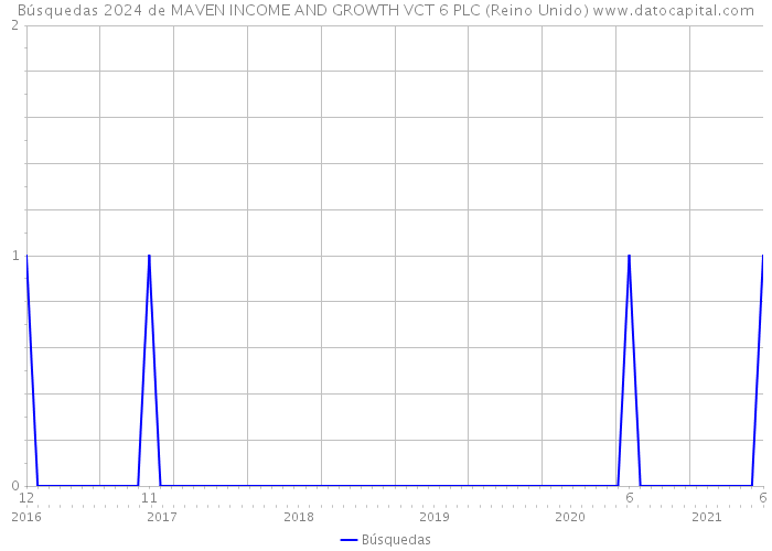 Búsquedas 2024 de MAVEN INCOME AND GROWTH VCT 6 PLC (Reino Unido) 