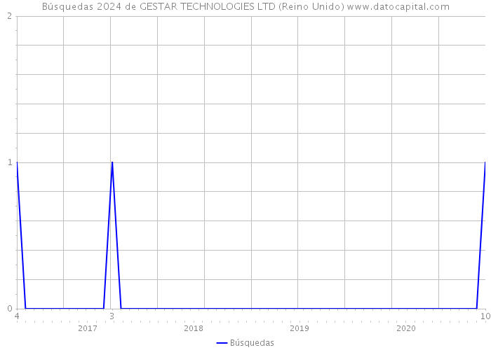 Búsquedas 2024 de GESTAR TECHNOLOGIES LTD (Reino Unido) 