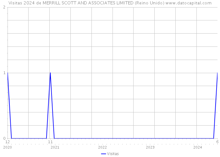 Visitas 2024 de MERRILL SCOTT AND ASSOCIATES LIMITED (Reino Unido) 