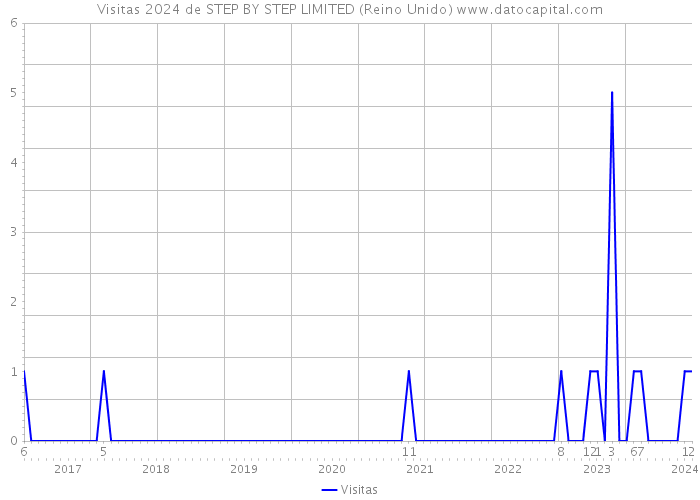Visitas 2024 de STEP BY STEP LIMITED (Reino Unido) 