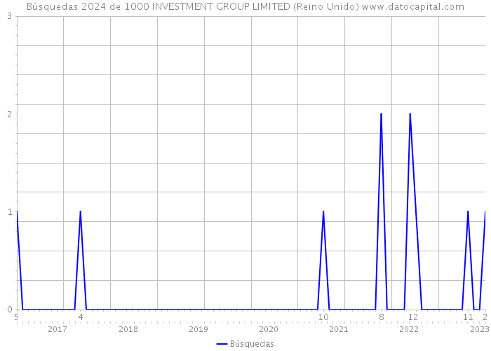 Búsquedas 2024 de 1000 INVESTMENT GROUP LIMITED (Reino Unido) 