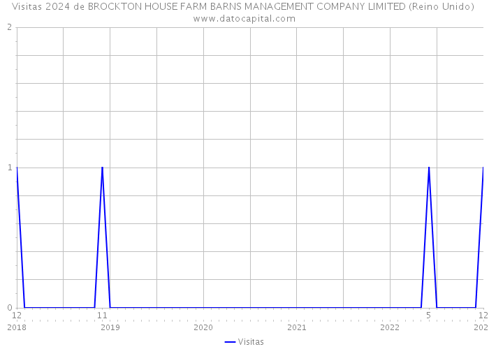 Visitas 2024 de BROCKTON HOUSE FARM BARNS MANAGEMENT COMPANY LIMITED (Reino Unido) 