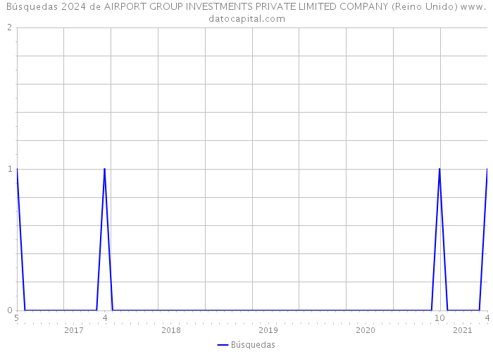 Búsquedas 2024 de AIRPORT GROUP INVESTMENTS PRIVATE LIMITED COMPANY (Reino Unido) 